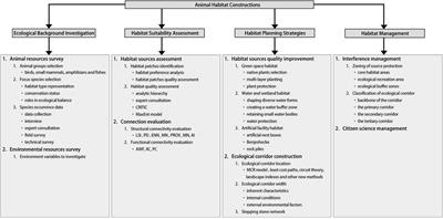 Research progress on animal habitat constructions from the perspective of urban biodiversity improvement